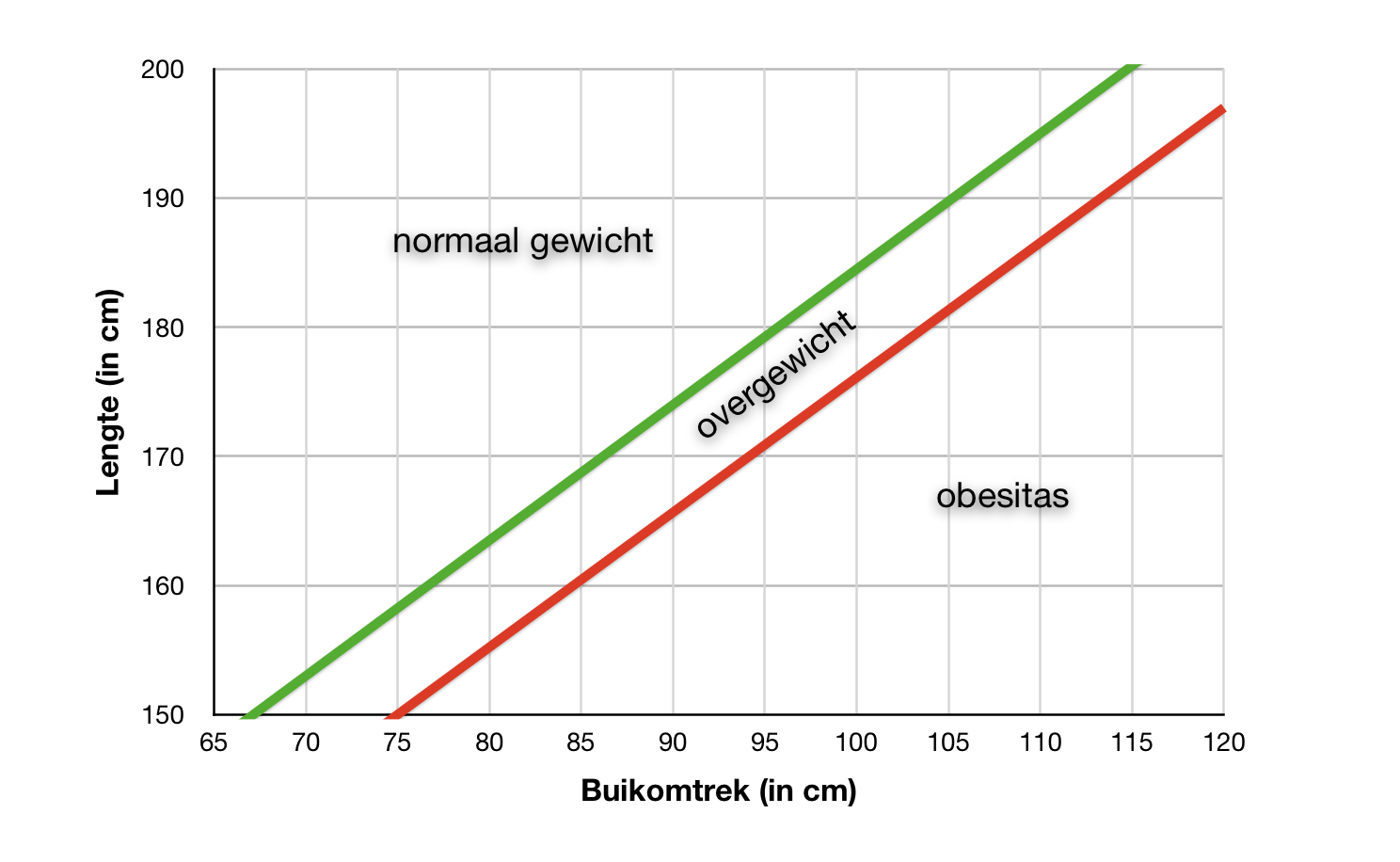 lengte versus buikomvang_drstevens.nl_gezond gewicht
